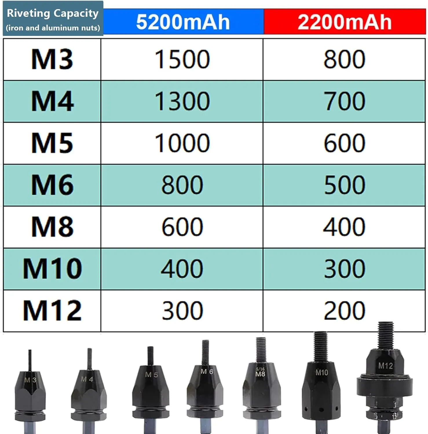 2-in-1 Cordless Rivet Nut Gun Set,Portable Automatic Rivet Gun with M3/M4/M5/M6/M8/M10/M12 Battery Powered Pop Rivet Insert Installation Tool,2Battery-5200mAh